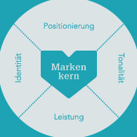 Markenkern