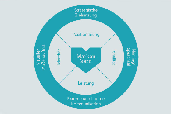 Markenkern